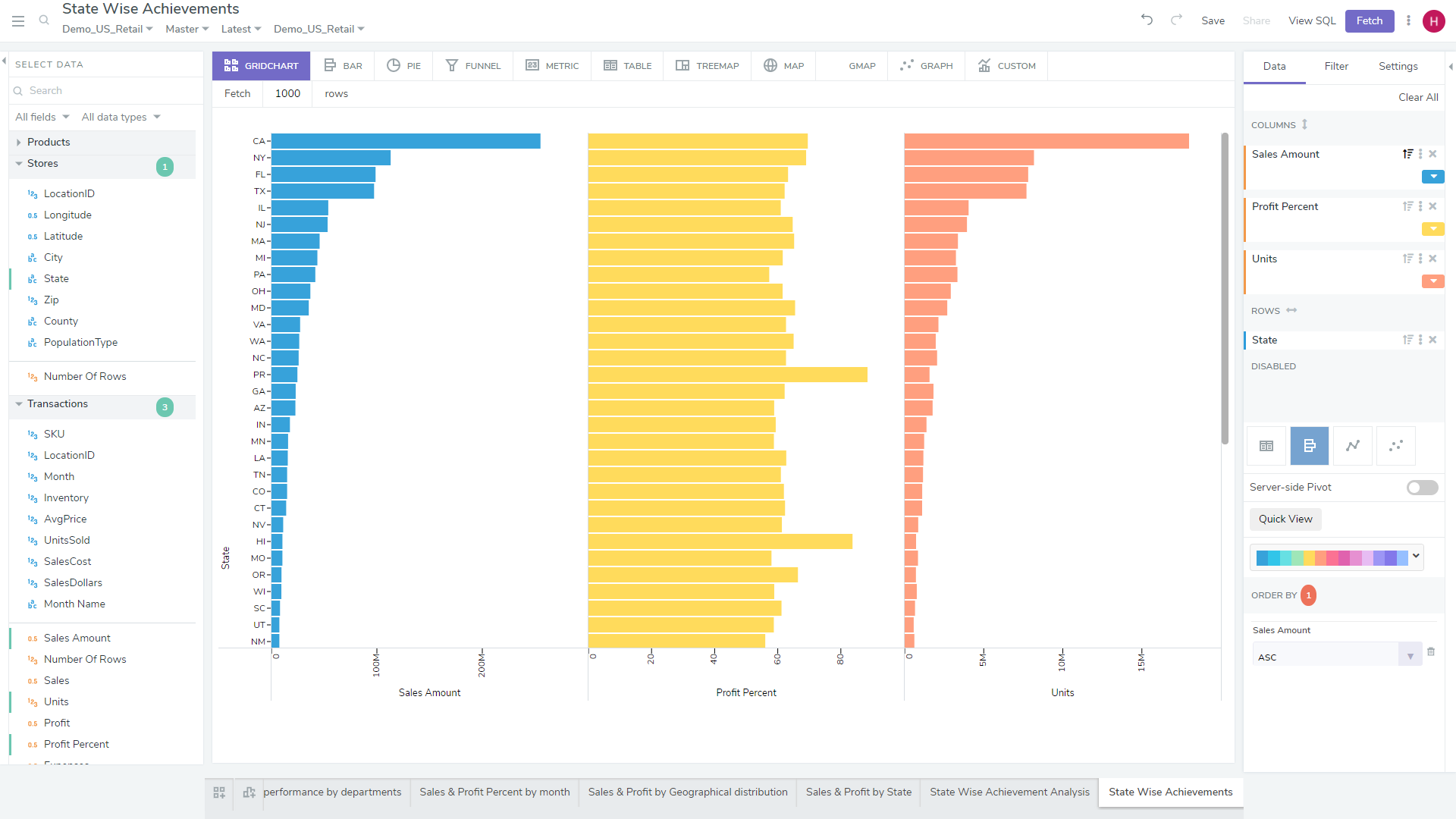 Grid Charts display similar graphs or charts arranged in a grid which makes it easy to compare different slices of the data set