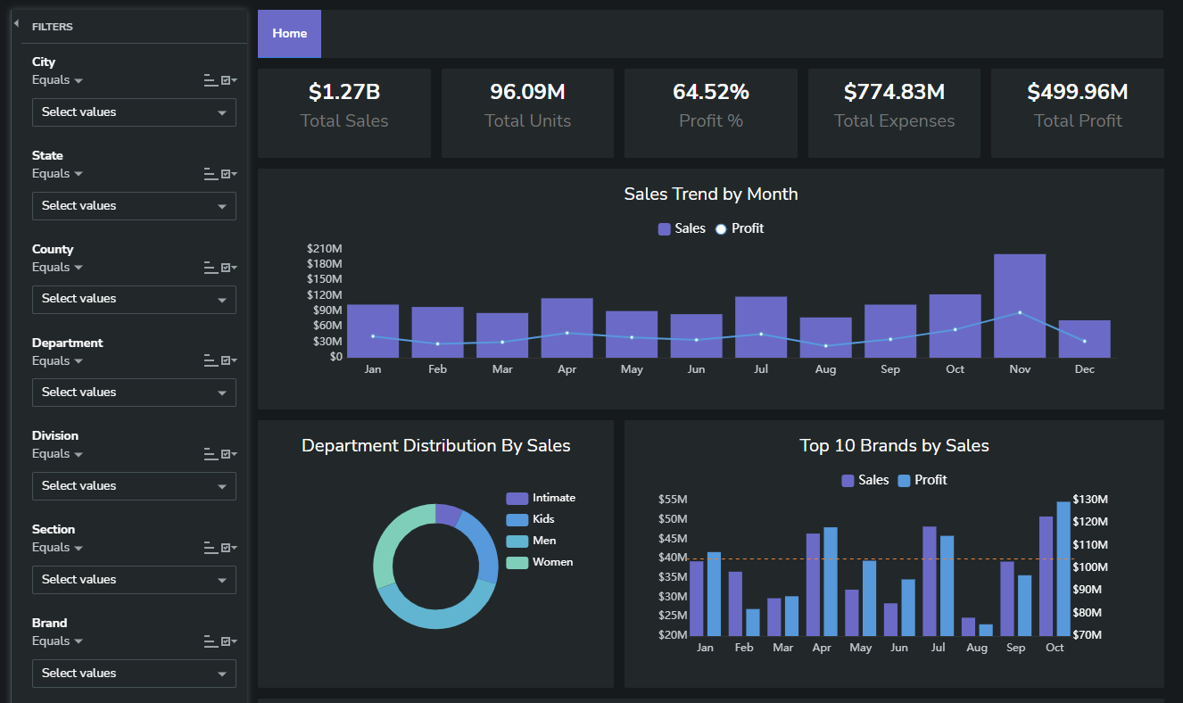 Robust <a href="/features/data-visualization/">dashboards</a> and visualizations let business teams monitor and measure performance in real-time, providing a focus on organizational or team KPIs