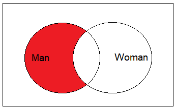 Venn diagram for representation of example unmarried man