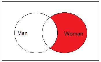 Venn diagram for representation of example unmarried women